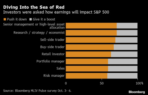 第3四半期の収益はS＆P 500にどのように影響しますか？