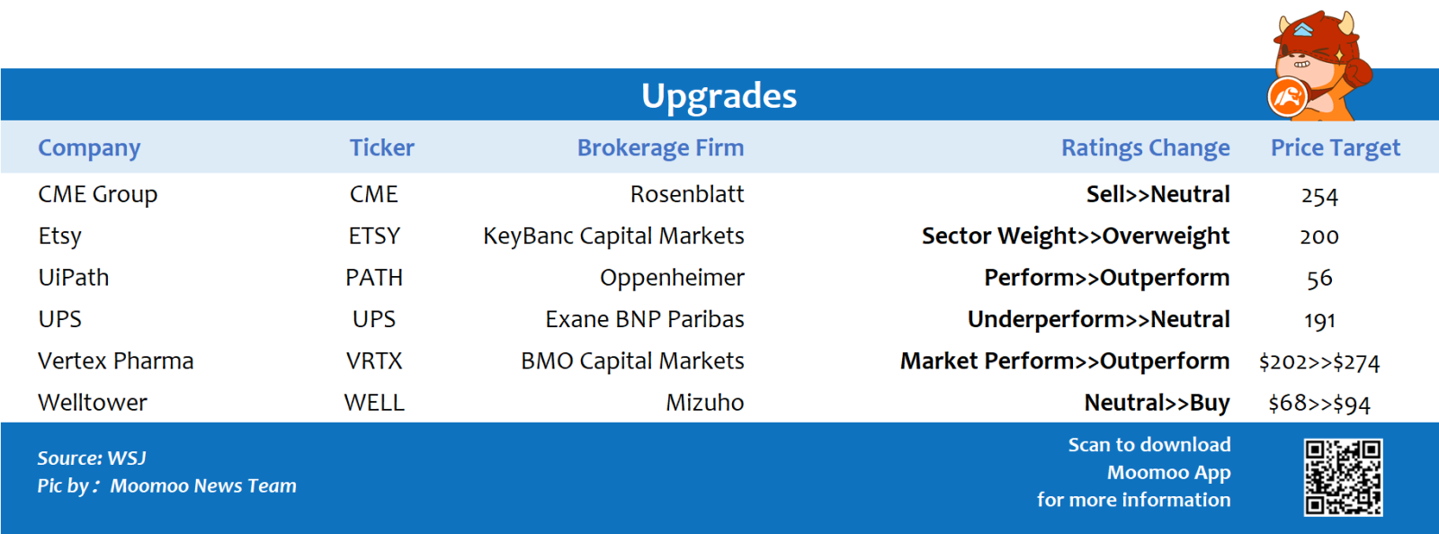 Top upgrades and downgrades on 1/20