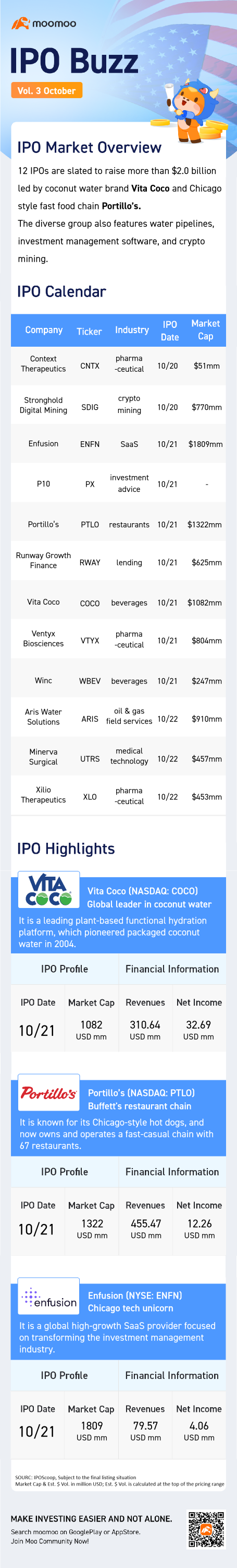 Consumer issuers remain active as Portillo's and Vita Coco lead a 12-deal week