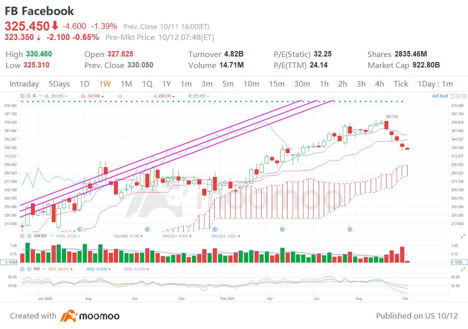 $Meta Platforms (FB.US)$ 本周趋势仍然看涨，在修正阶段，该水平（1/3：338）已被打破。下一个要检查的级别是 315。在那之前我们等待反弹信号  每日趋势看跌，ichimoku的所有组成部分都看跌。  不是财务建议。祝你度过愉快的一周！