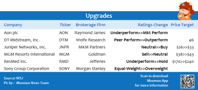 Top upgrades and downgrades on 7/28