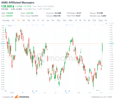 US Top Gap Ups and Downs on 11/7: VTRS, WBA, AMAT, UMC and More