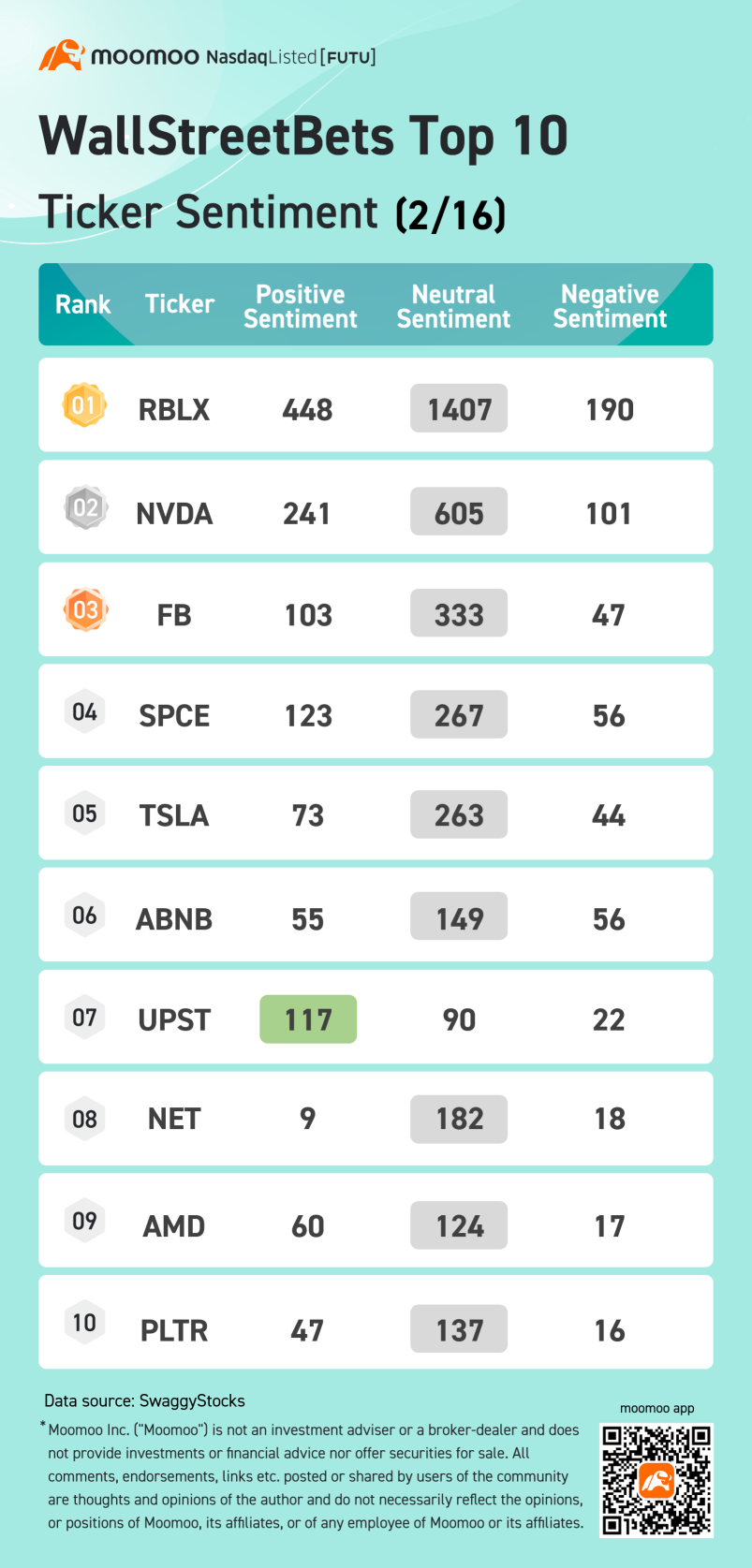 WallStreetBets top 10 ticker sentiment 2/16: RBLX, NVDA, FB and more