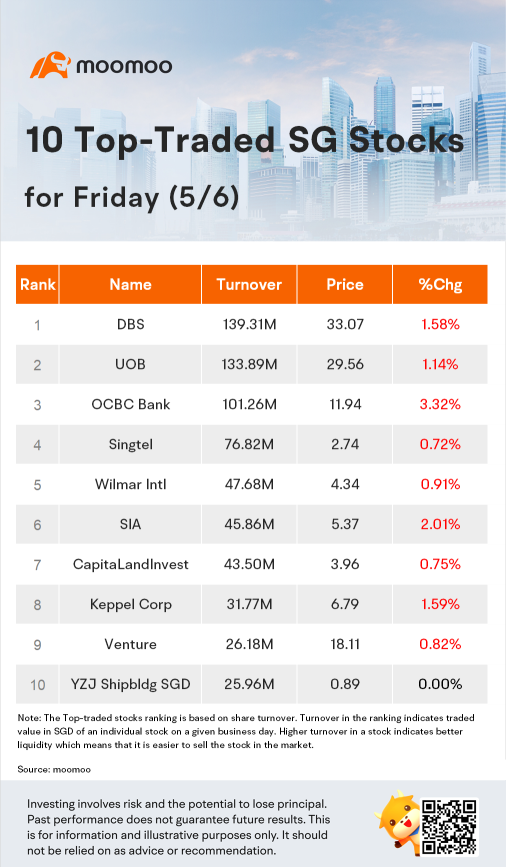 周五（5/6）交易量最大的10只新加坡股票