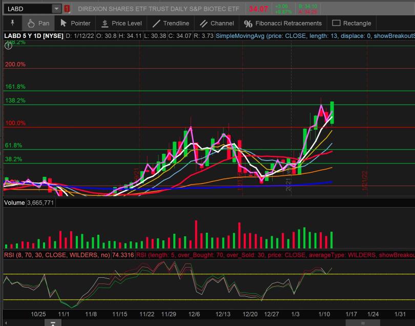 BMY - high consolidation at high level continues to be optimistic, LABD - bottom continues to break through, will also continue to rise after a few days of consolidation in the future.