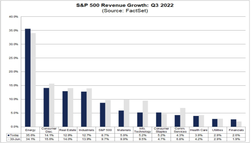How will Q3 earnings impact S&P 500？