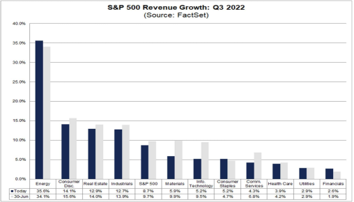 第三季度收益將如何影響S&P 500？