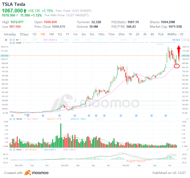 星期一的四大股票交易：TSLA，MSFT，TWTR，F