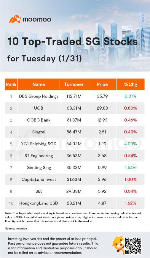 1月31日周二的10只交易量最大的新加坡股票