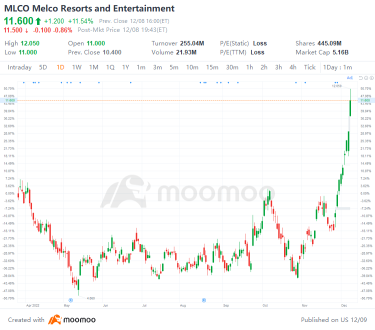 US Top Gap Ups and Downs on 12/8: BABA, NIO, PDD, VOD and More