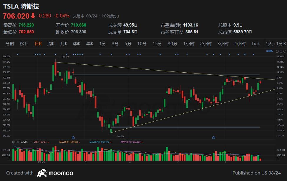 $テスラ (TSLA.US)$ 今日は相場がありませんでした、数日間整理してから考えましょう