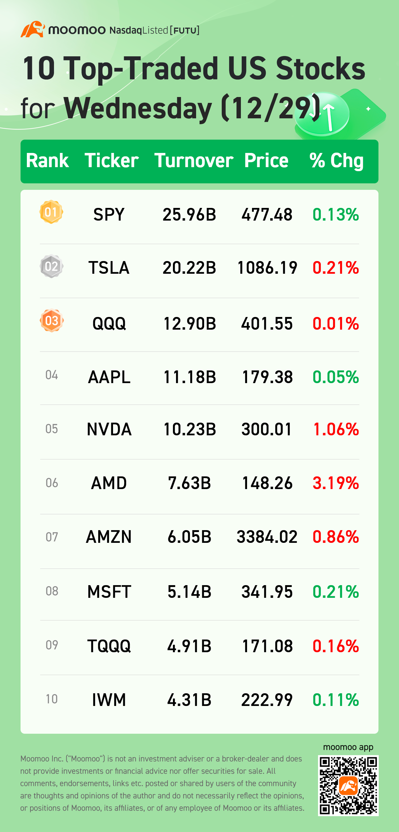 10 Top-Traded US Stocks for Wednesday (12/29)