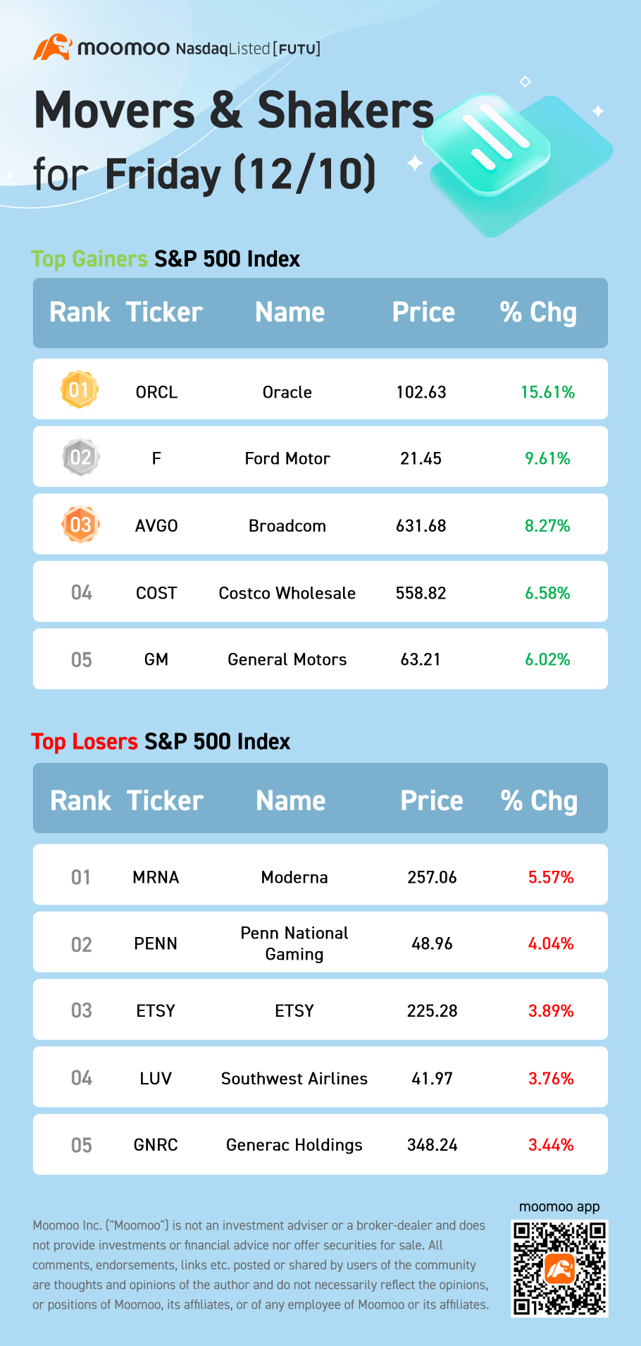 金曜日（12/10）のS&P500銘柄動向