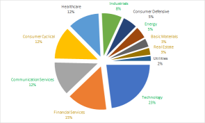 Sector Valuation | Basic Materials & Consumer Cyclical