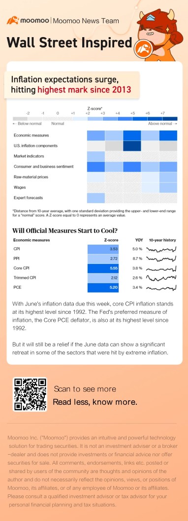 インフレ見通しが急上昇し、2013年以来の最高値に達しました。