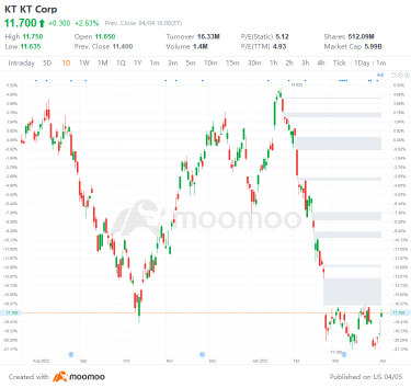 US Top Gap Ups and Downs on 4/4: EHC, HLN, NOW, XPEV and More