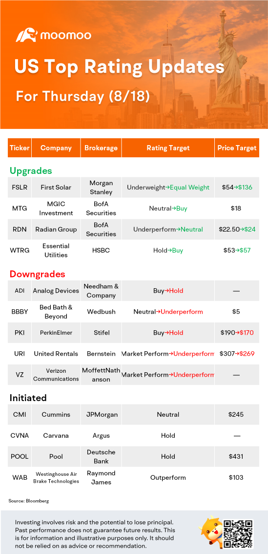 US Top Rating Updates on 8/18: VZ, ADI, BBBY, FSLR and more