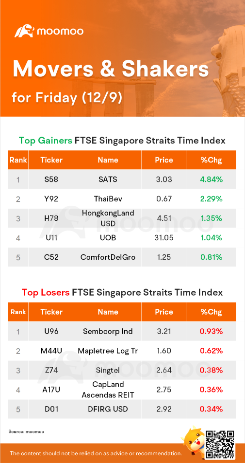 STI Movers for Friday (12/9)