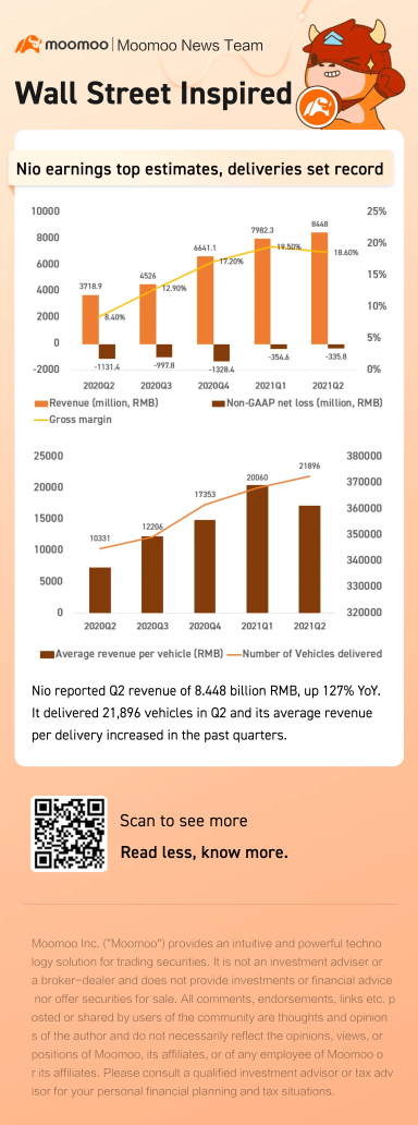 蔚来Q2盈利超出市场预期，交付量创纪录