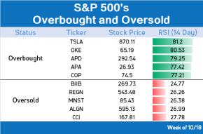 10 stocks to watch for an impending rebound or pullback (Week of 10/18)