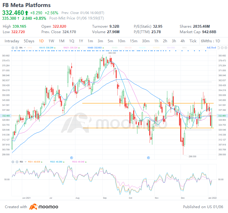 4 top stock trades for Friday: FB, SOFI, WBA, BYND