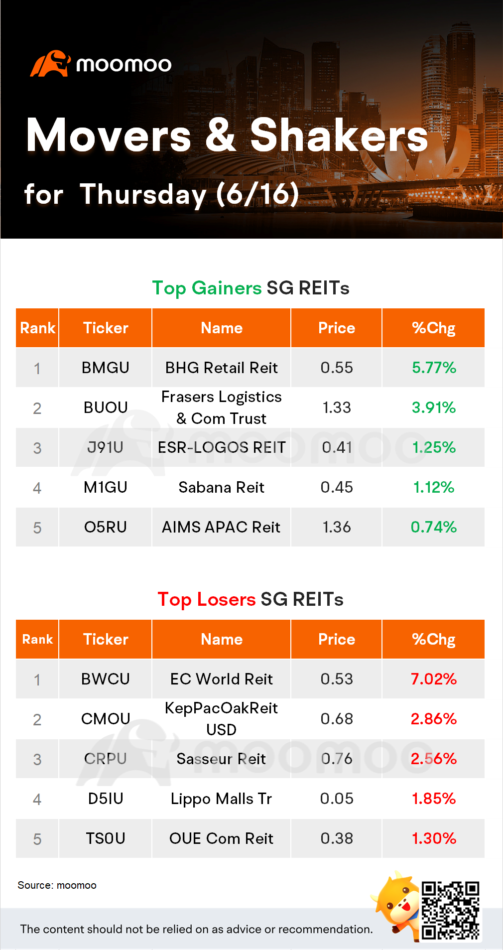 木曜日（6/16）のSG reitの動向