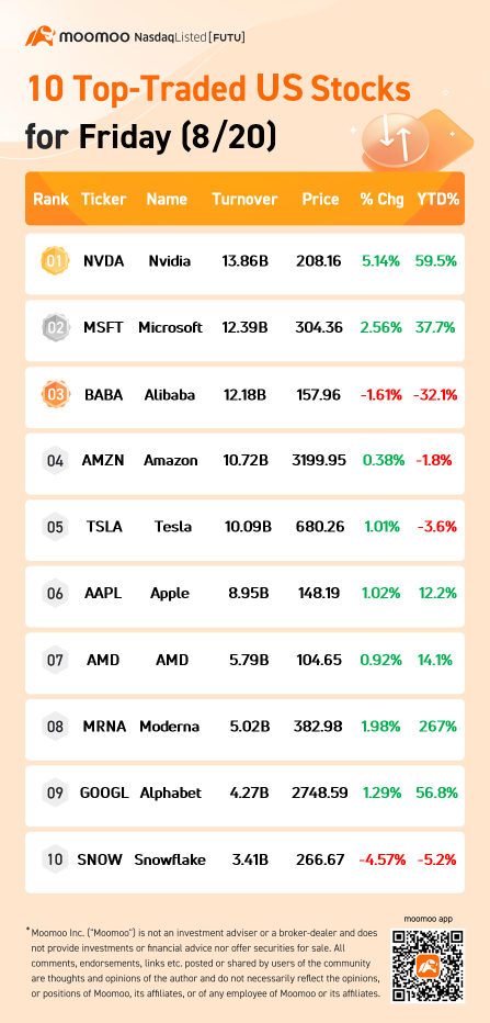 10 Top-Traded US Stocks for Friday (8/20)