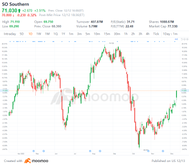 US Top Gap Ups and Downs on 12/12: AR, XPEV, RIVN, TGT and More