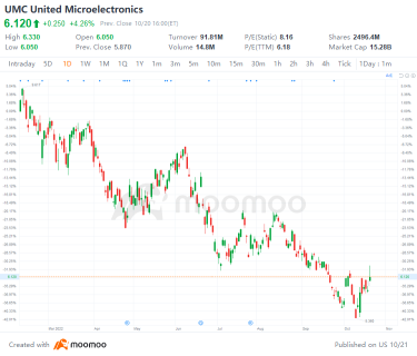 US Top Gap Ups and Downs on 10/20: T, UMC, ALL, TSLA and More