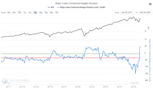 Poll: "Smart money index" is showing this rare optimism, are you in?