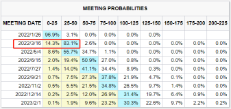 3月美联储加息几乎是板上钉钉的事