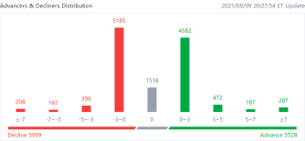 US market heat map for Thursday (9/9)