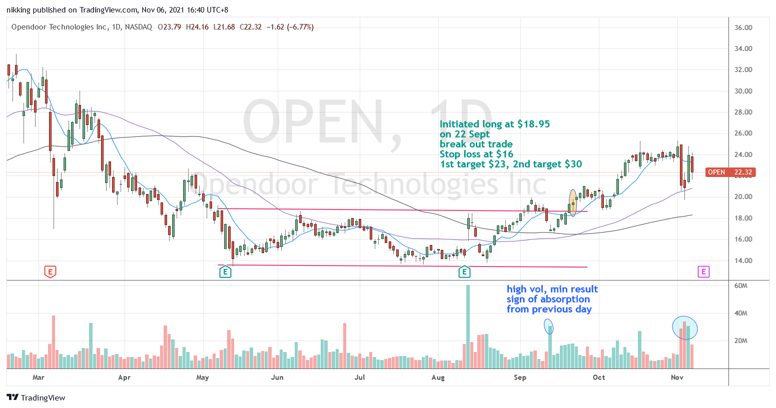 Trading plan for Open