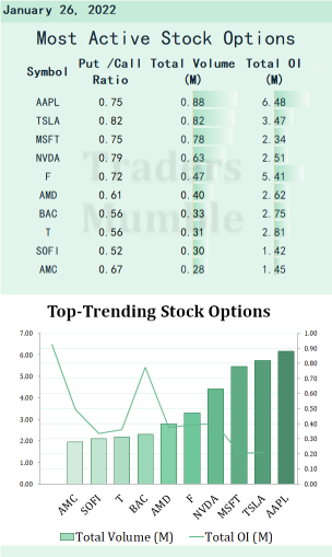 Most active stock options for Jan 26: Nvidia prepared to drop $40B Arm bid