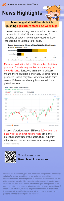 Massive global fertilizer deficit is pushing agriculture stocks 52-week high