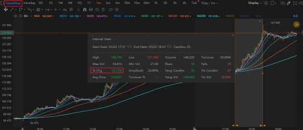 Everyday Power- Ryan Cohen buys 100,000 more GameStop shares, sending the meme stock up to 20% in after-hours trading.
