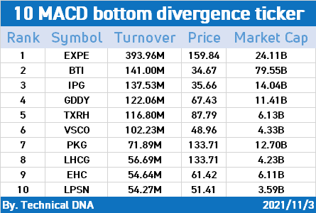 让我们利用指标来赚钱！（11/3的MACD）