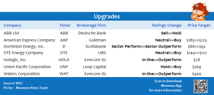 Top upgrades and downgrades on 7/6