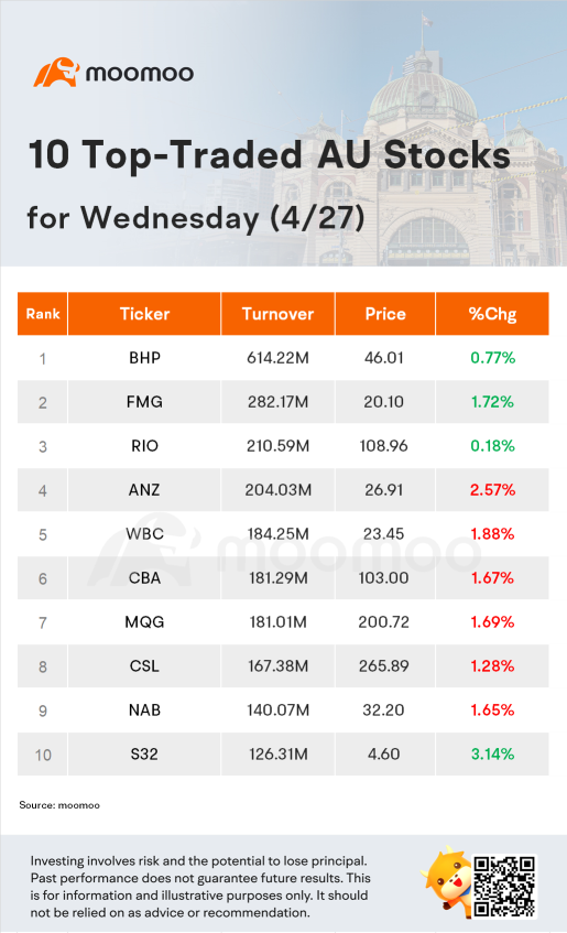 AU Evening Wrap: Shares fall for third day as rates add to worries