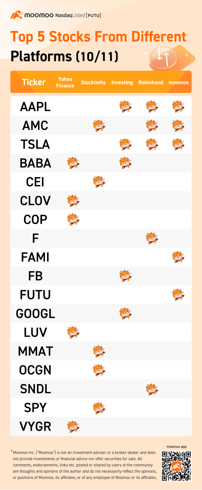 Top 5 stocks from different platforms (10/11)