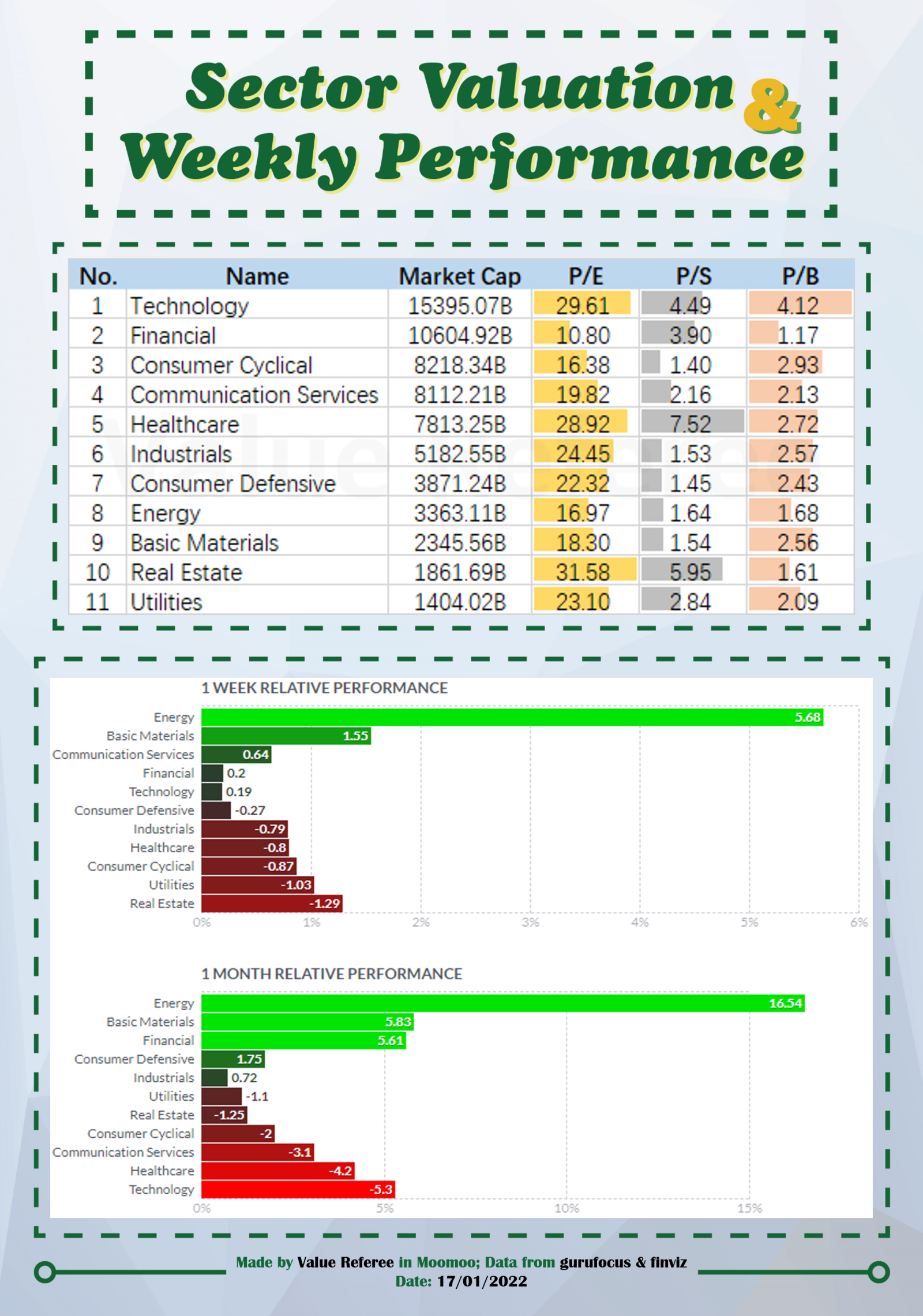 Sector valuation & weekly performance (01/17)