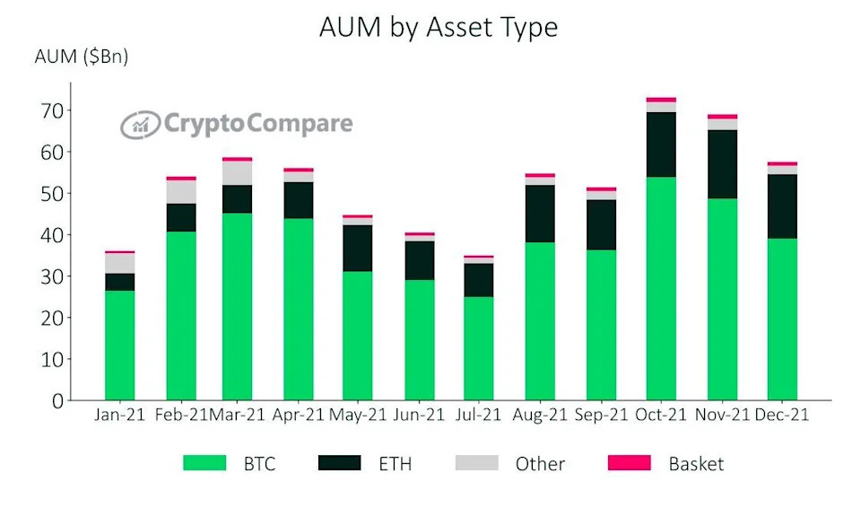 Bitcoin Pales Next to Alternative Coins in Up Day for Crypto