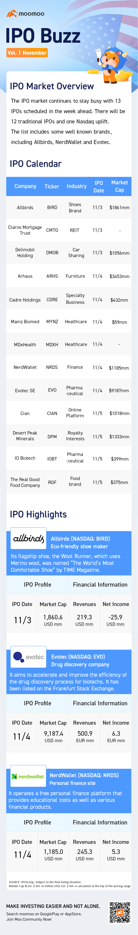 首次公開招股熱潮 | 埃沃特克和 Allbirds 領先 13 個 IPO 週