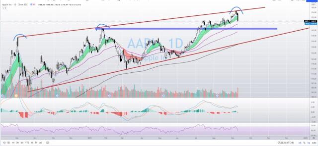 AAPL by NTC