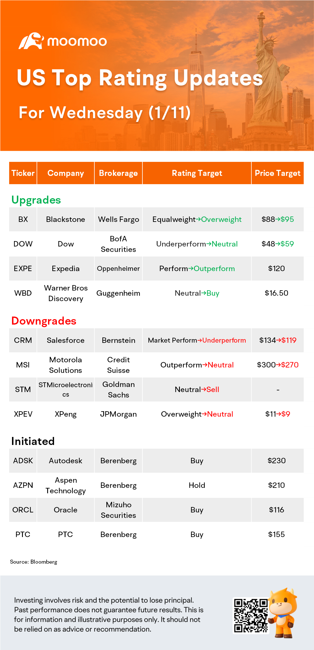 1/11の米国トップ評価更新：CRM、ORCL、XPEV、BXなど