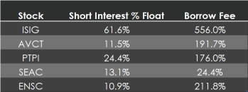 5 short squeeze candidates to track: ISIG, AVCT, PTPI, SEAC, ENSC