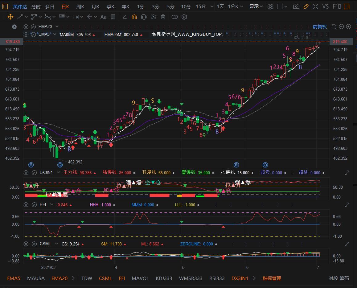 $英伟达 (NVDA.US)$