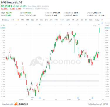 US Top Gap Ups and Downs on 3/27: NVS, KEY, WFC, NTES and More