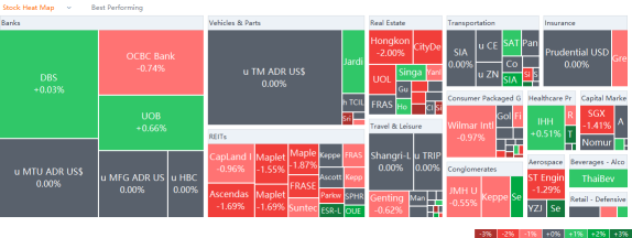 10 Top-Traded SG Stocks for Tuesday (8/23)