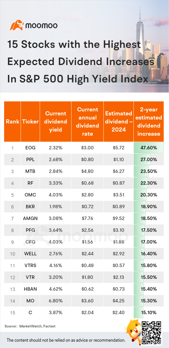 15 stocks with the highest expected dividend increases in S&P 500 high yield index